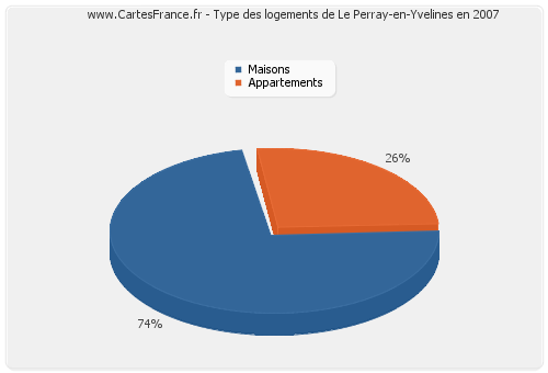 Type des logements de Le Perray-en-Yvelines en 2007